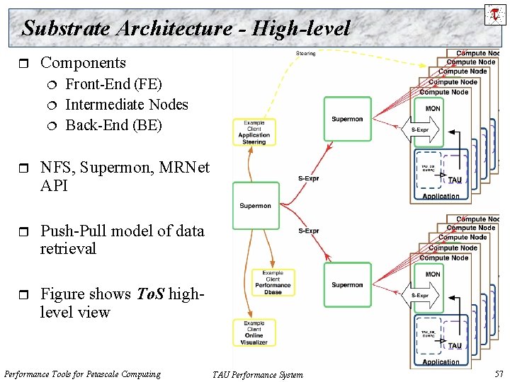 Substrate Architecture - High-level r Components Front-End (FE) Intermediate Nodes Back-End (BE) r NFS,