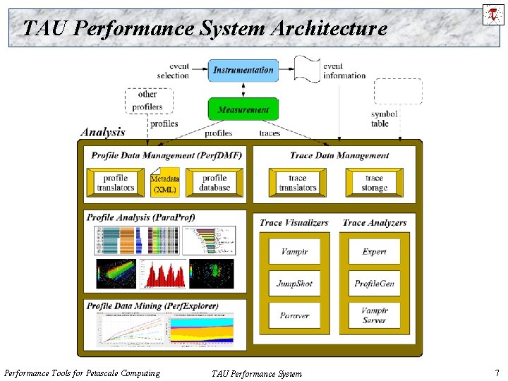 TAU Performance System Architecture Performance Tools for Petascale Computing TAU Performance System 7 