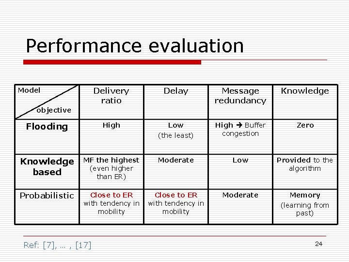 Performance evaluation Delivery ratio Delay Message redundancy Knowledge Flooding High Low (the least) High