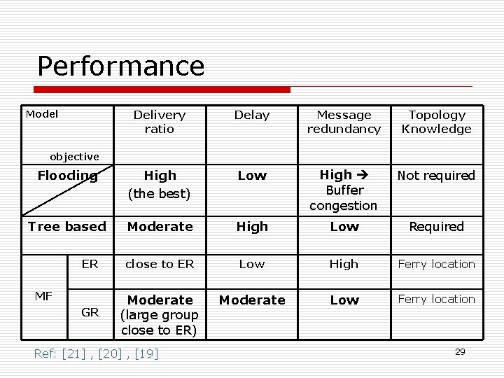 Performance Delivery ratio Delay Message redundancy Topology Knowledge Flooding High (the best) Low High