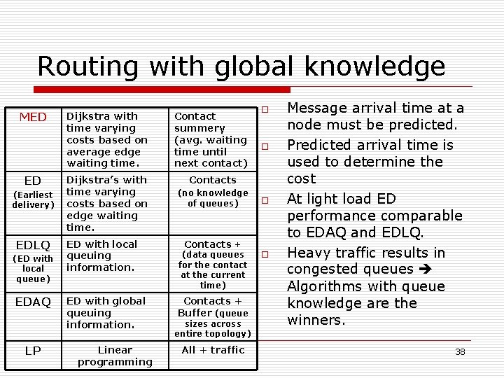 Routing with global knowledge MED ED (Earliest delivery) EDLQ (ED with local queue) EDAQ