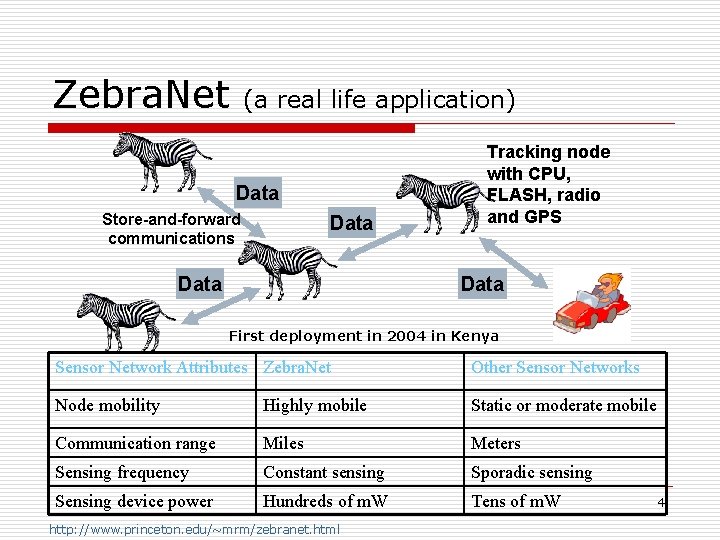 Zebra. Net (a real life application) Data Store-and-forward communications Data Tracking node with CPU,