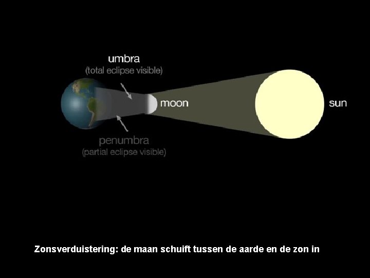 Zonsverduistering: de maan schuift tussen de aarde en de zon in 