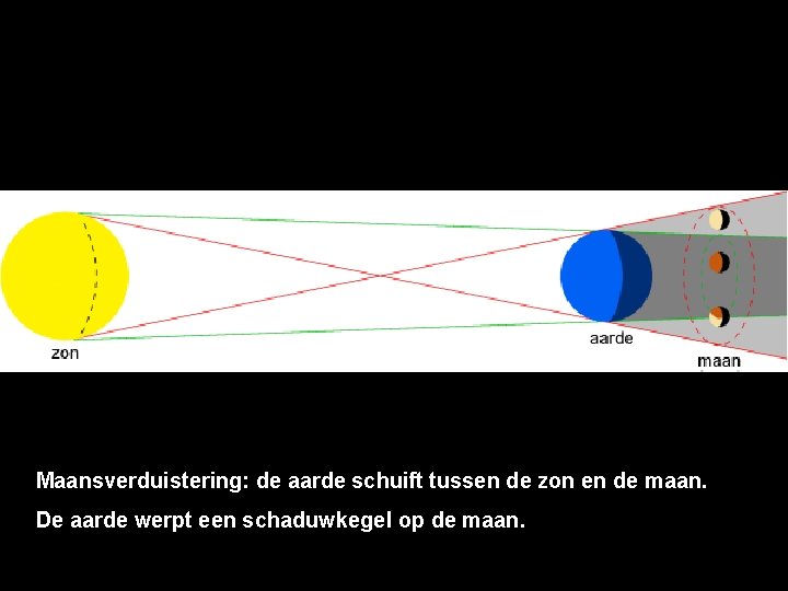 Maansverduistering: de aarde schuift tussen de zon en de maan. De aarde werpt een