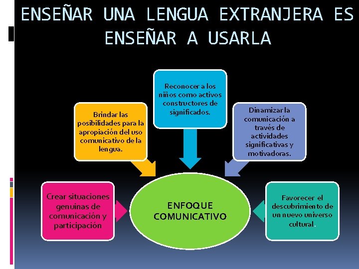 ENSEÑAR UNA LENGUA EXTRANJERA ES ENSEÑAR A USARLA Brindar las posibilidades para la apropiación