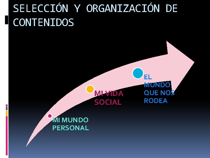 SELECCIÓN Y ORGANIZACIÓN DE CONTENIDOS MI VIDA SOCIAL MI MUNDO PERSONAL EL MUNDO QUE