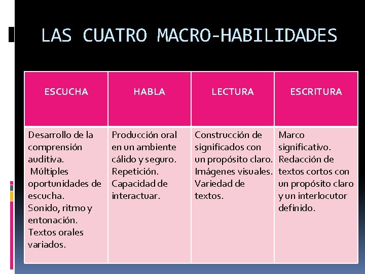 LAS CUATRO MACRO-HABILIDADES ESCUCHA Desarrollo de la comprensión auditiva. Múltiples oportunidades de escucha. Sonido,