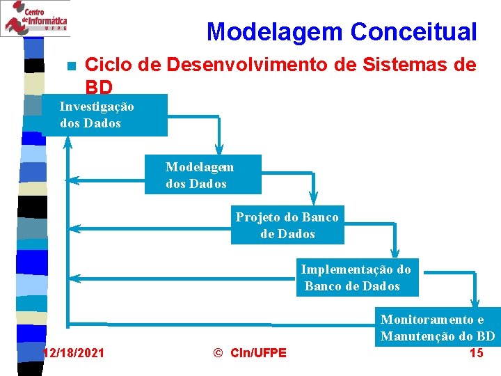 Modelagem Conceitual n Ciclo de Desenvolvimento de Sistemas de BD Investigação dos Dados Modelagem