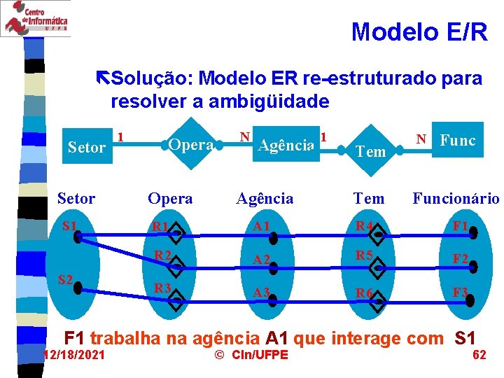Modelo E/R ëSolução: Modelo ER re-estruturado para resolver a ambigüidade Setor S 1 S