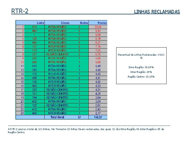 RTR-2 LINHAS RECLAMADAS Percentual de Linhas Reclamadas: 19, 01 % Intra-Região: 20, 69% Inter-Região: