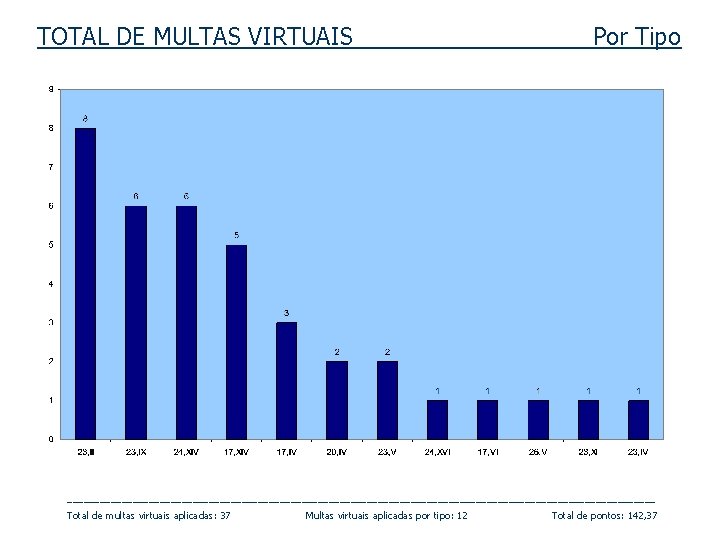 TOTAL DE MULTAS VIRTUAIS Por Tipo ______________________________________________________ Total de multas virtuais aplicadas: 37 Multas