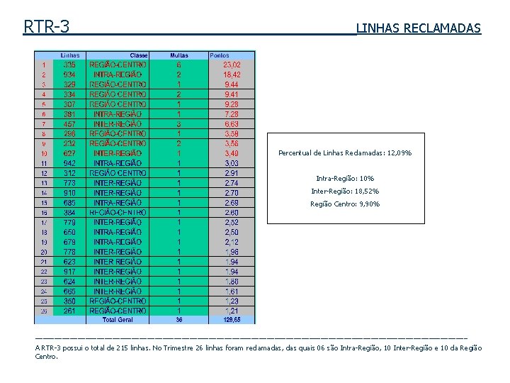 RTR-3 LINHAS RECLAMADAS Percentual de Linhas Reclamadas: 12, 09% Intra-Região: 10% Inter-Região: 18, 52%