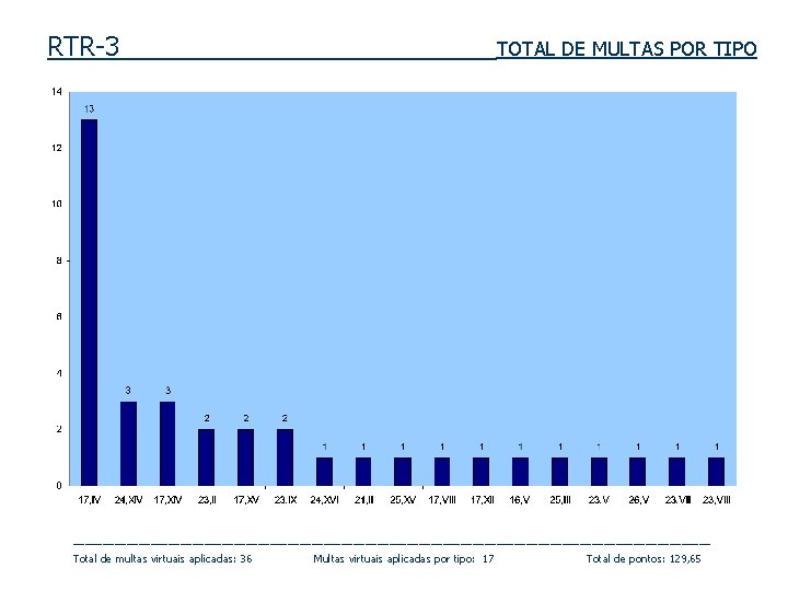 RTR-3 TOTAL DE MULTAS POR TIPO ______________________________________________________ Total de multas virtuais aplicadas: 36 Multas