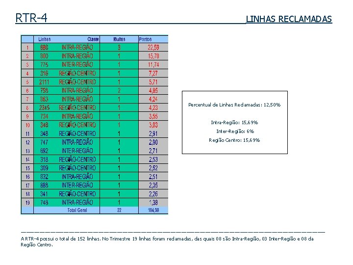 RTR-4 LINHAS RECLAMADAS Percentual de Linhas Reclamadas: 12, 50% Intra-Região: 15, 69% Inter-Região: 6%