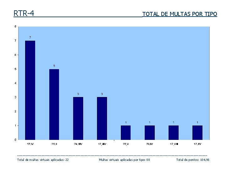 RTR-4 TOTAL DE MULTAS POR TIPO ________________________________________________________ Total de multas virtuais aplicadas: 22 Multas