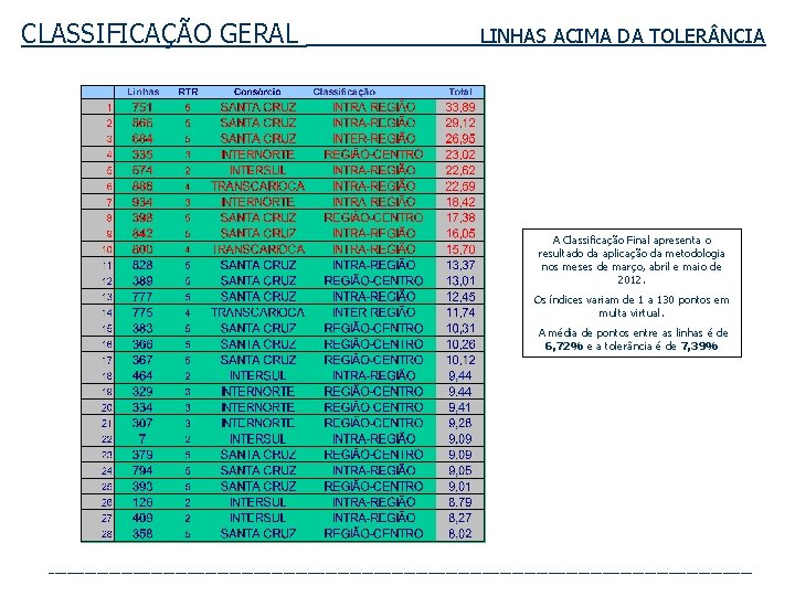 CLASSIFICAÇÃO GERAL LINHAS ACIMA DA TOLER NCIA A Classificação Final apresenta o resultado da