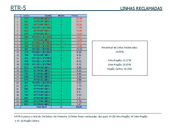 RTR-5 LINHAS RECLAMADAS Percentual de Linhas Reclamadas: 14, 95% Intra-Região: 12, 17% Inter-Região: 20,