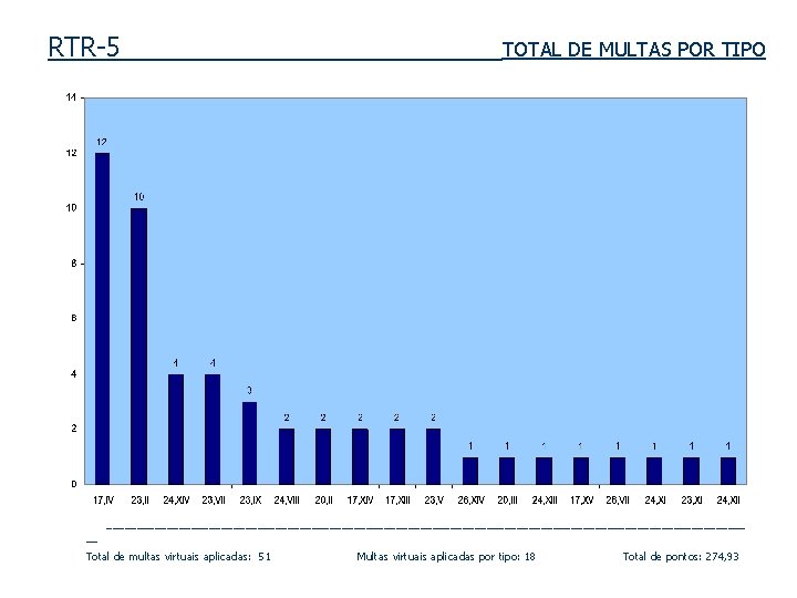 RTR-5 __ TOTAL DE MULTAS POR TIPO _____________________________________________________ Total de multas virtuais aplicadas: 51