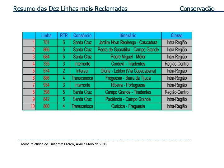 Resumo das Dez Linhas mais Reclamadas Conservação ___________________________________________________ Dados relativos ao Trimestre Março, Abril