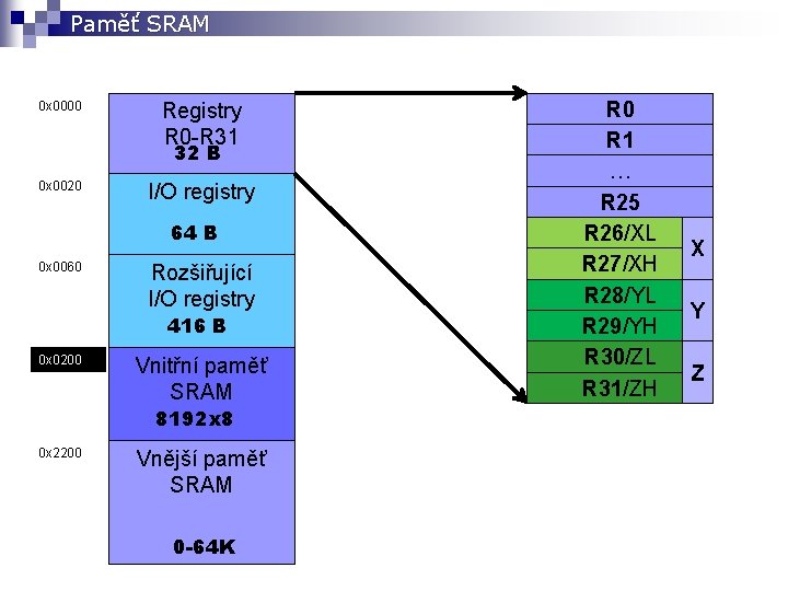 Paměť SRAM 0 x 0000 Registry R 0 -R 31 32 B 0 x