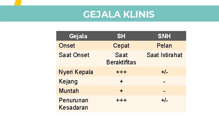 GEJALA KLINIS Gejala SH SNH Cepat Pelan Saat Beraktifitas Saat Istirahat +++ +/- Kejang GEJALA KLINIS Gejala SH SNH Cepat Pelan Saat Beraktifitas Saat Istirahat +++ +/- Kejang