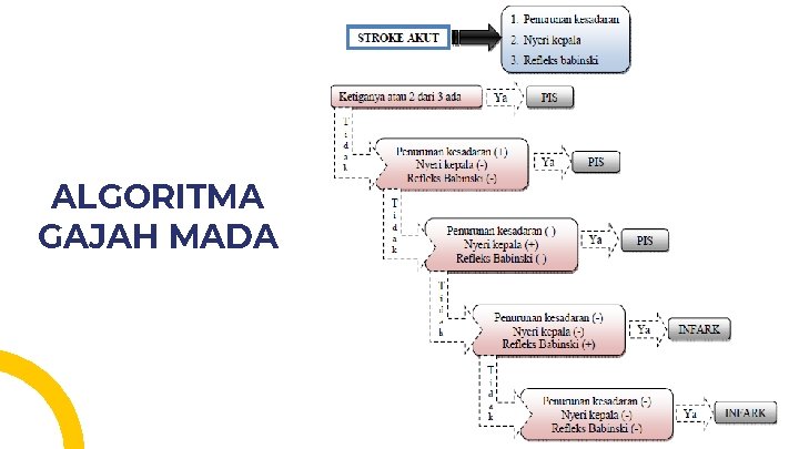 ALGORITMA GAJAH MADA ALGORITMA GAJAH MADA