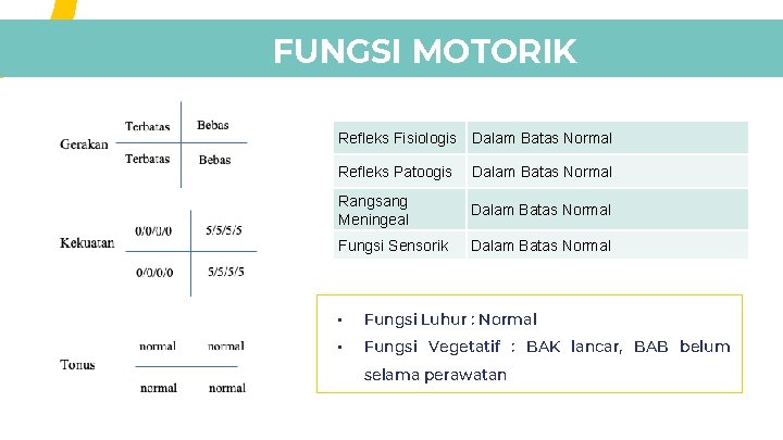 FUNGSI MOTORIK Refleks Fisiologis Dalam Batas Normal Refleks Patoogis Dalam Batas Normal Rangsang Meningeal FUNGSI MOTORIK Refleks Fisiologis Dalam Batas Normal Refleks Patoogis Dalam Batas Normal Rangsang Meningeal