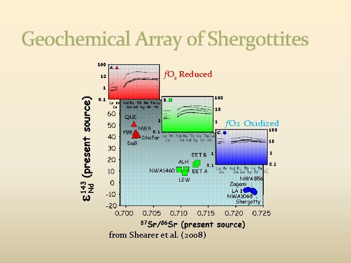 Geochemical Array of Shergottites f. O 2 Reduced f. O 2 Oxidized from Shearer