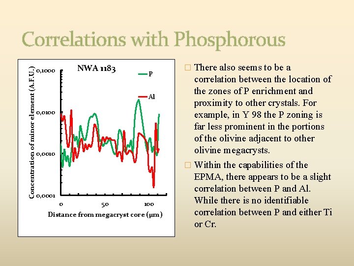 Concentration of minor element (A. F. U. ) Correlations with Phosphorous NWA 1183 0,