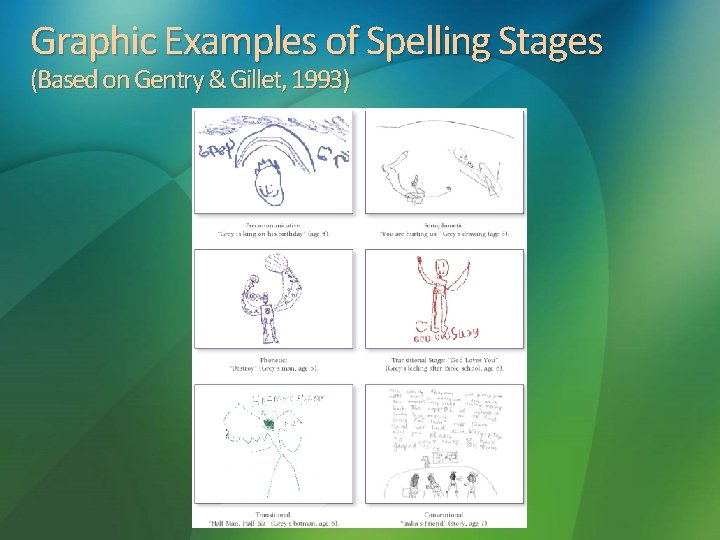 Graphic Examples of Spelling Stages (Based on Gentry & Gillet, 1993) 