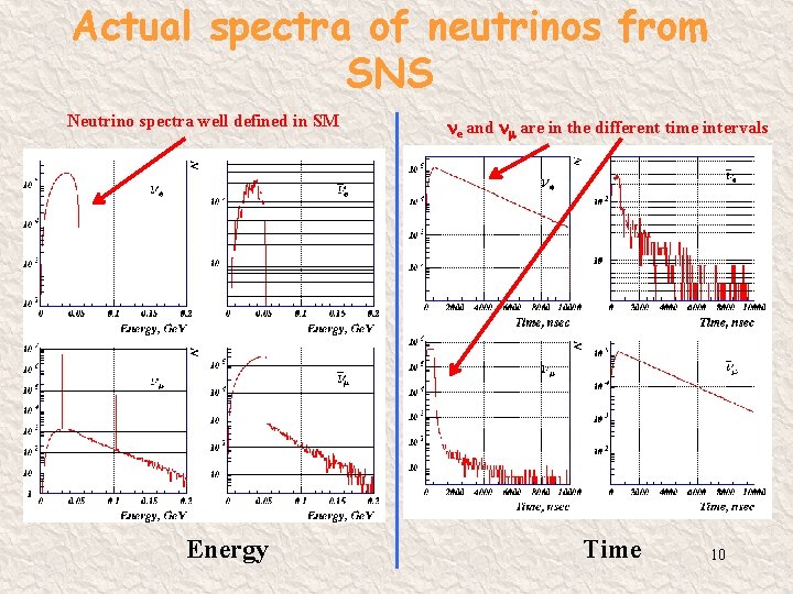 Actual spectra of neutrinos from SNS Neutrino spectra well defined in SM Energy e