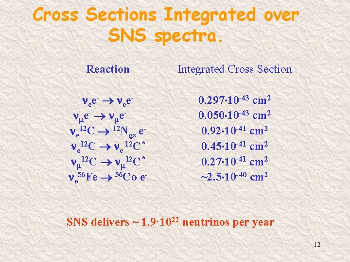 Cross Sections Integrated over SNS spectra. Reaction Integrated Cross Section ee - ee e