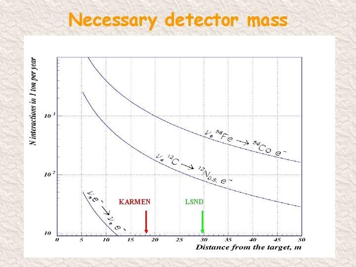 Necessary detector mass KARMEN LSND 