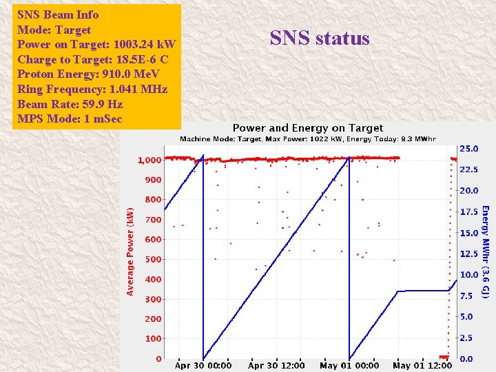 SNS Beam Info Mode: Target Power on Target: 1003. 24 k. W Charge to