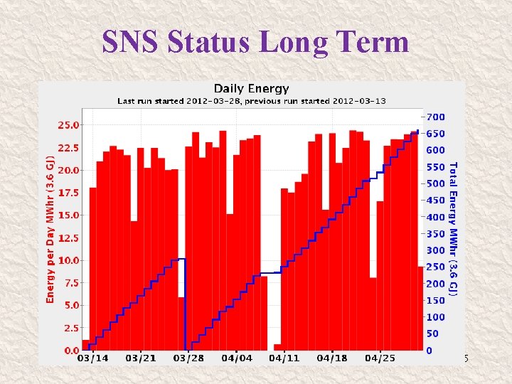 SNS Status Long Term 15 