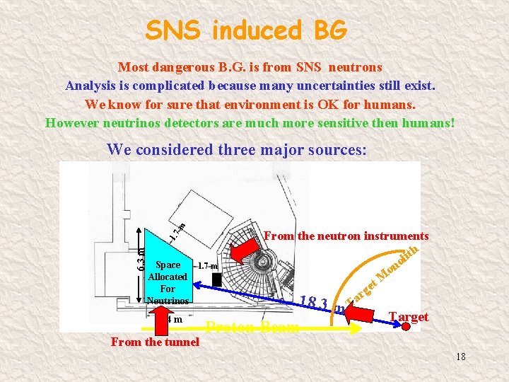 SNS induced BG Most dangerous B. G. is from SNS neutrons Analysis is complicated