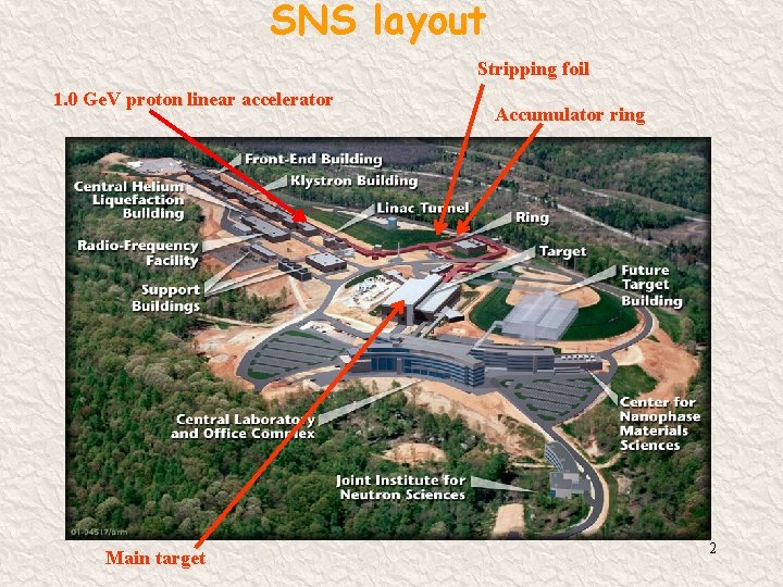 SNS layout Stripping foil 1. 0 Ge. V proton linear accelerator Main target Accumulator