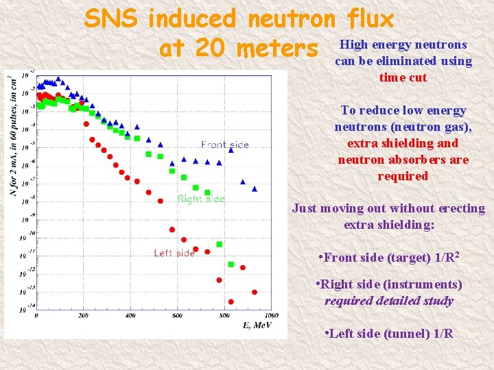 SNS induced neutron flux High energy neutrons at 20 meters can be eliminated using
