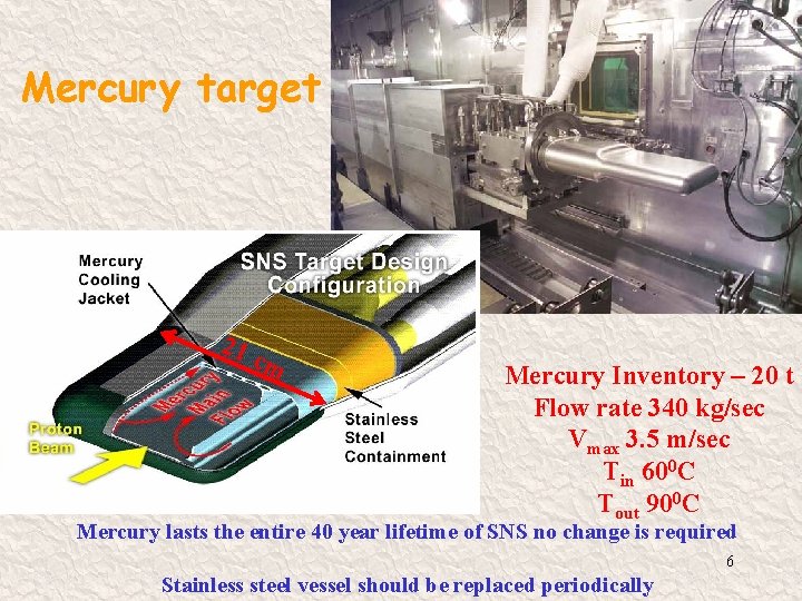 Mercury target 21 cm Mercury Inventory – 20 t Flow rate 340 kg/sec Vmax