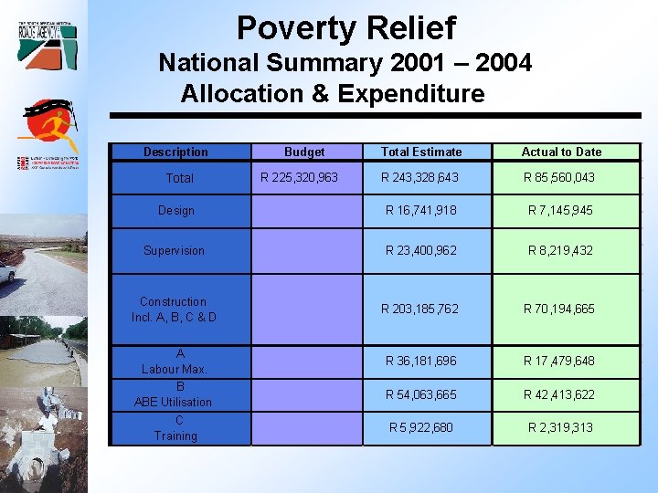 Poverty Relief National Summary 2001 – 2004 Allocation & Expenditure Description Total Estimate Actual