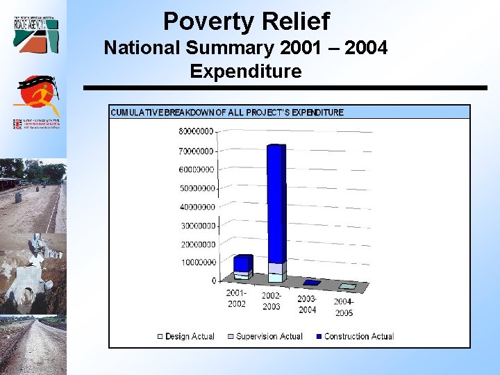 Poverty Relief National Summary 2001 – 2004 Expenditure 
