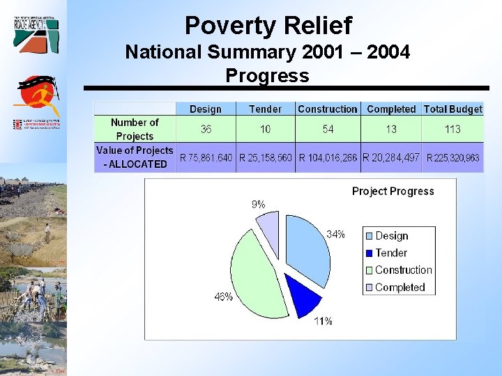 Poverty Relief National Summary 2001 – 2004 Progress 