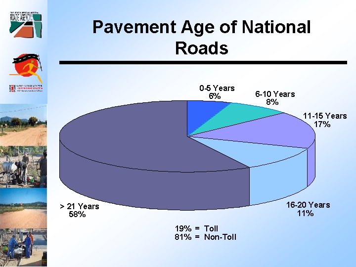 Pavement Age of National Roads 0 -5 Years 6% 6 -10 Years 8% 11