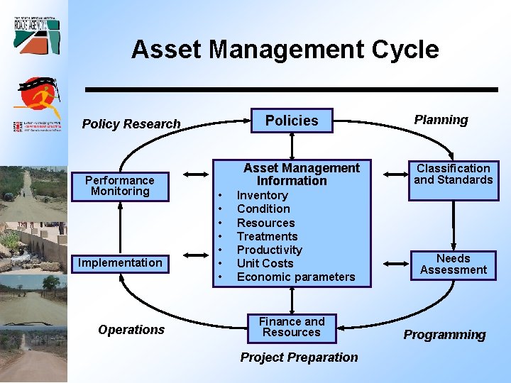 Asset Management Cycle Policies Policy Research Performance Monitoring Implementation Operations Asset Management Information •