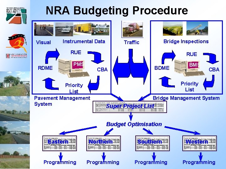 NRA Budgeting Procedure Visual Instrumental Data Bridge Inspections Traffic RUE RDME RUE PMS BDME
