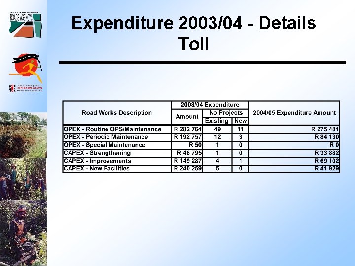 Expenditure 2003/04 - Details Toll 