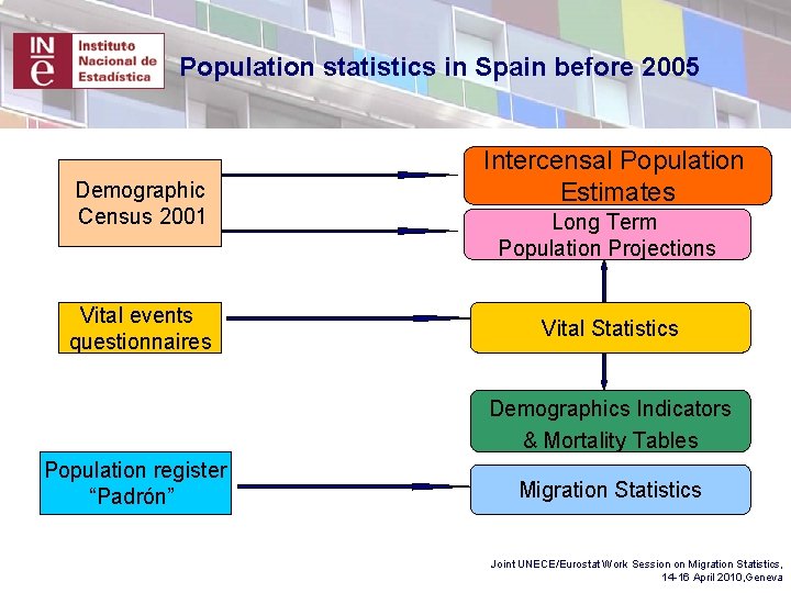 Population statistics in Spain before 2005 Demographic Census 2001 Vital events questionnaires Intercensal Population