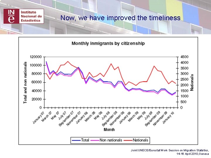 Now, we have improved the timeliness Joint UNECE/Eurostat Work Session on Migration Statistics, 14