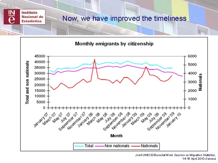 Now, we have improved the timeliness Joint UNECE/Eurostat Work Session on Migration Statistics, 14