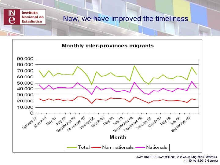 Now, we have improved the timeliness Joint UNECE/Eurostat Work Session on Migration Statistics, 14